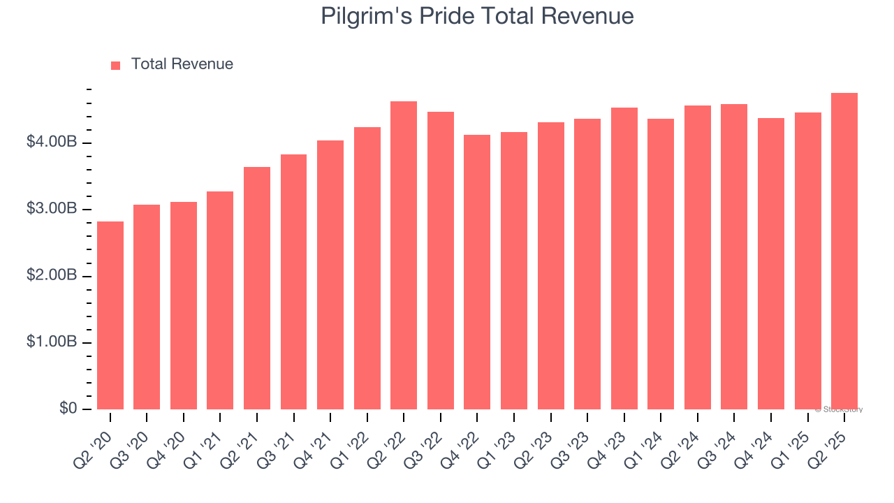 Pilgrim's Pride Total Revenue