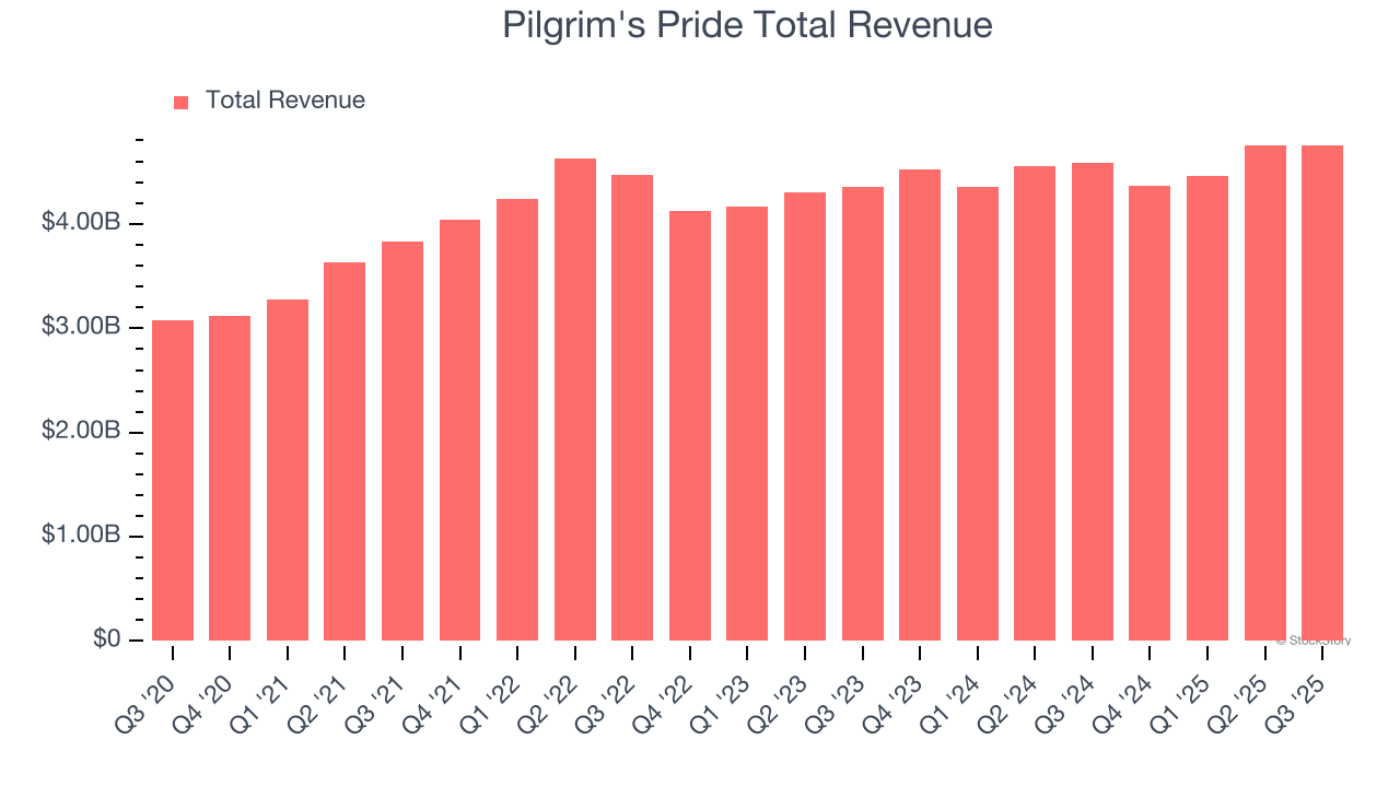 Pilgrim's Pride Total Revenue