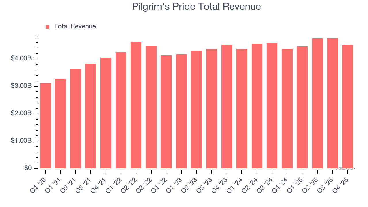 Pilgrim's Pride Total Revenue