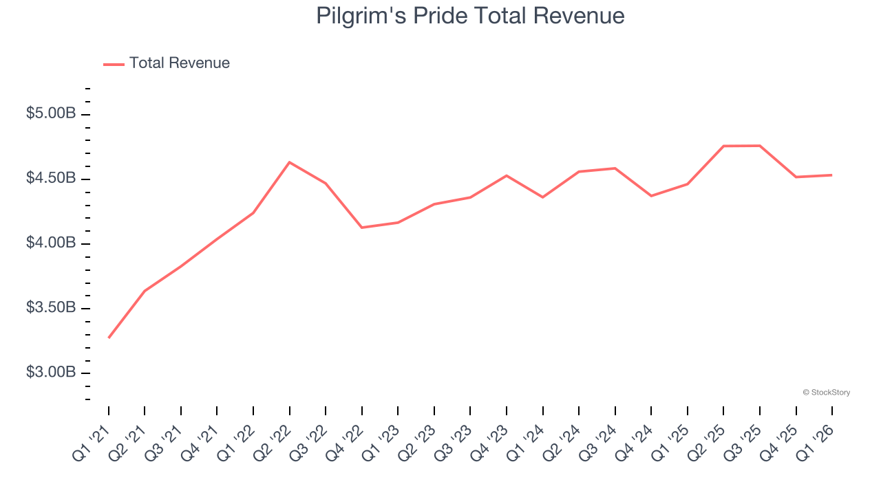Pilgrim's Pride Total Revenue