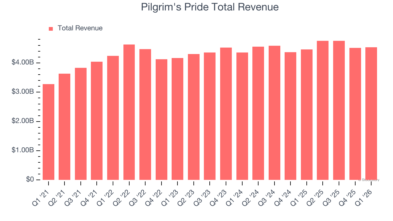 Pilgrim's Pride Total Revenue
