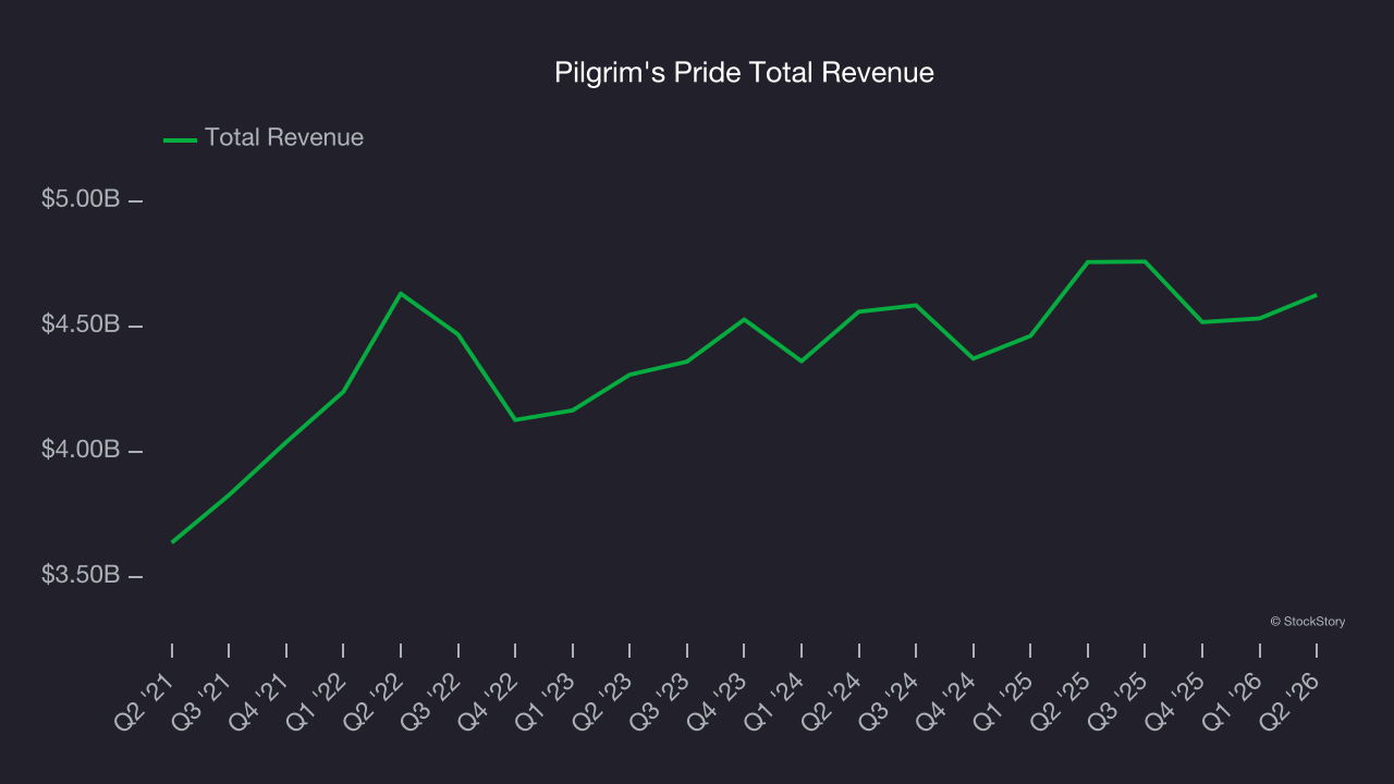 Pilgrim's Pride Total Revenue
