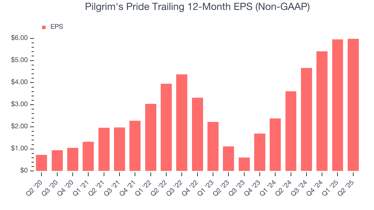 Pilgrim's Pride Trailing 12-Month EPS (Non-GAAP)