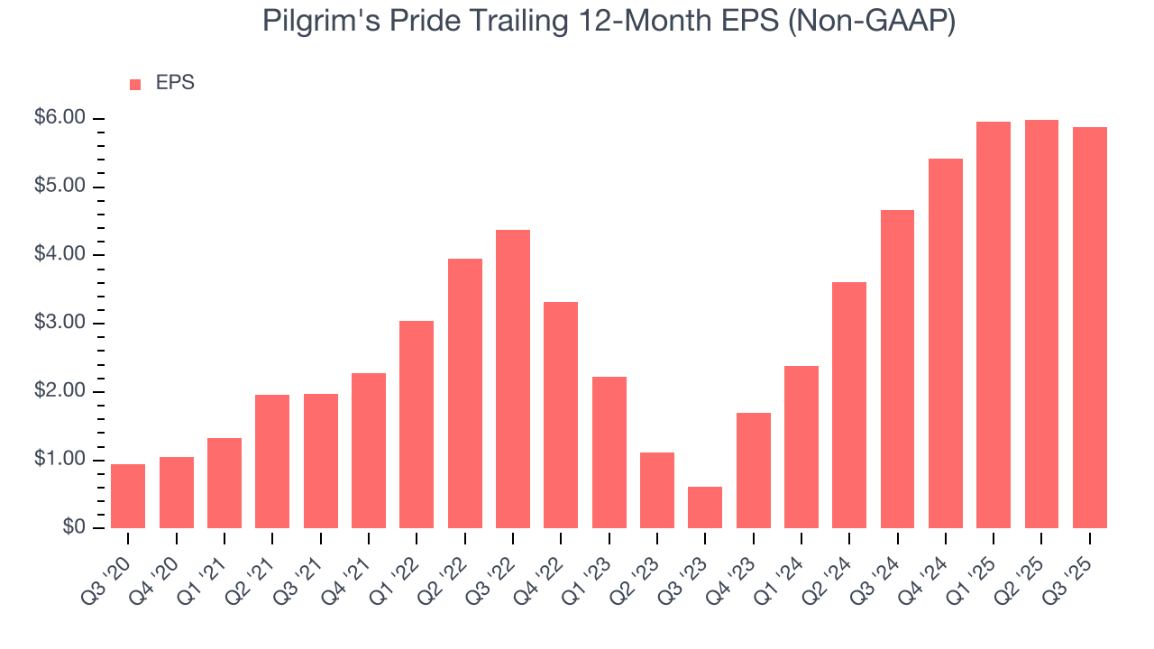 Pilgrim's Pride Trailing 12-Month EPS (Non-GAAP)