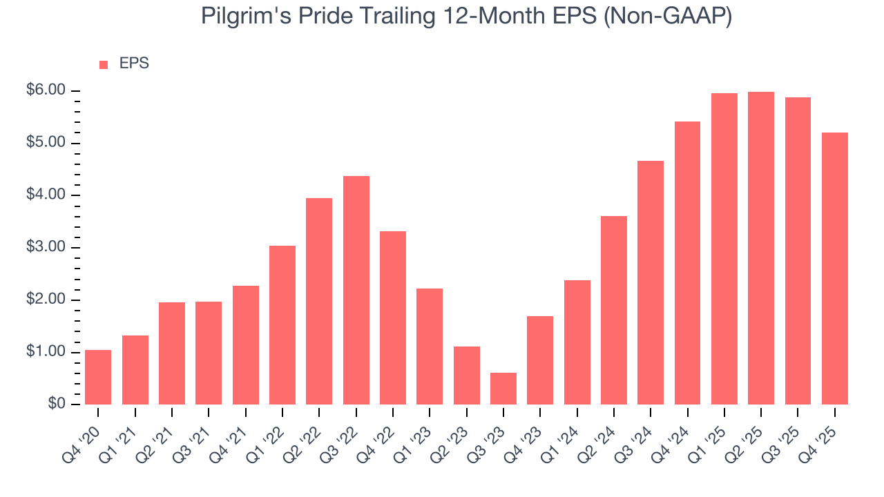 Pilgrim's Pride Trailing 12-Month EPS (Non-GAAP)