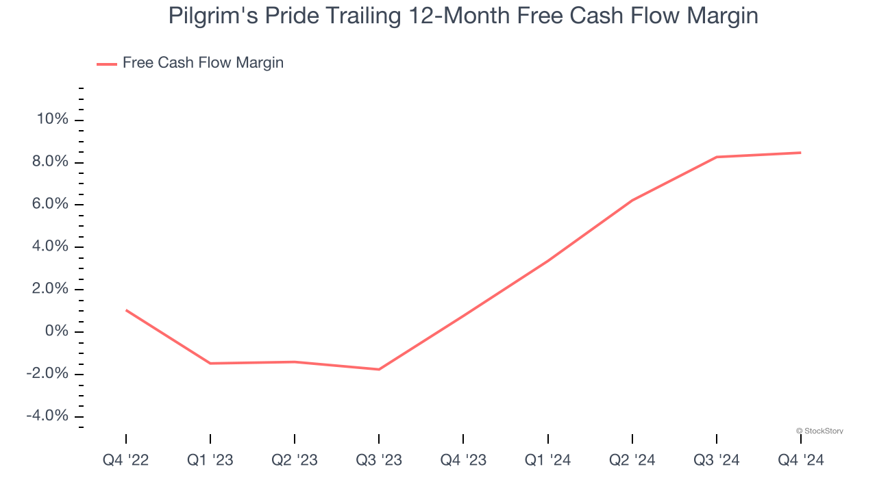 Pilgrim's Pride Trailing 12-Month Free Cash Flow Margin