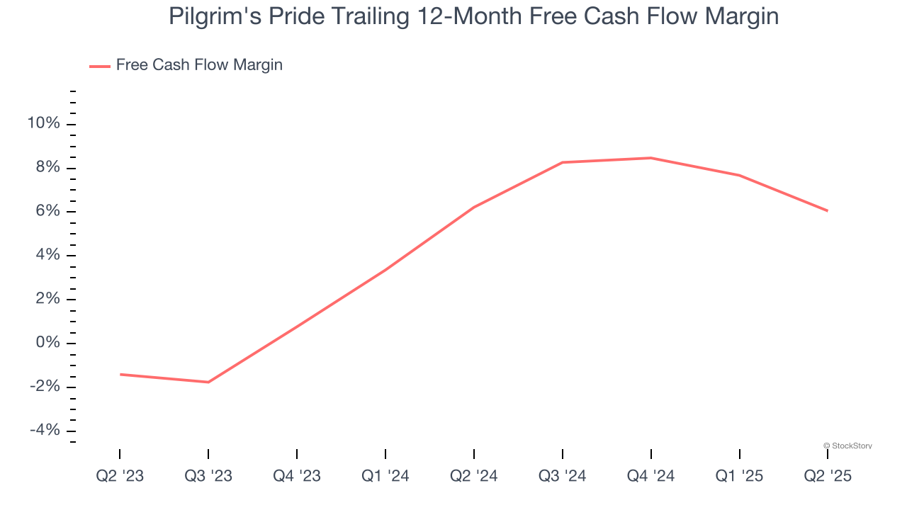 Pilgrim's Pride Trailing 12-Month Free Cash Flow Margin