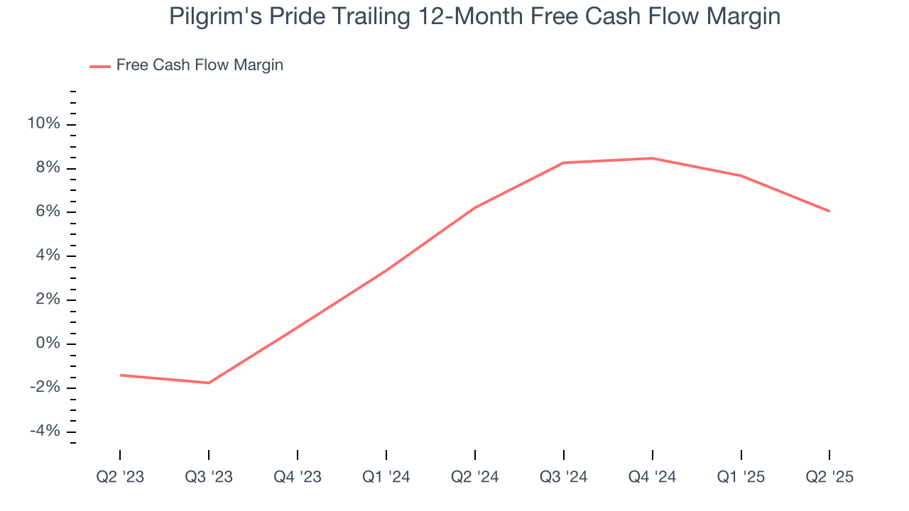Pilgrim's Pride Trailing 12-Month Free Cash Flow Margin