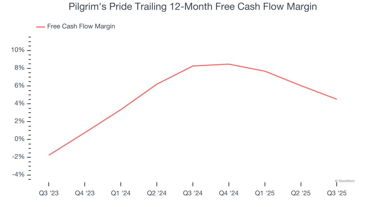 Pilgrim's Pride Trailing 12-Month Free Cash Flow Margin