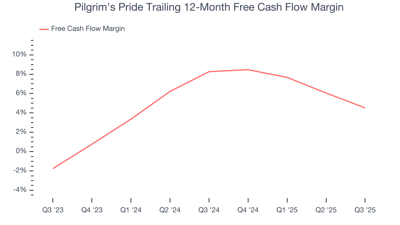Pilgrim's Pride Trailing 12-Month Free Cash Flow Margin
