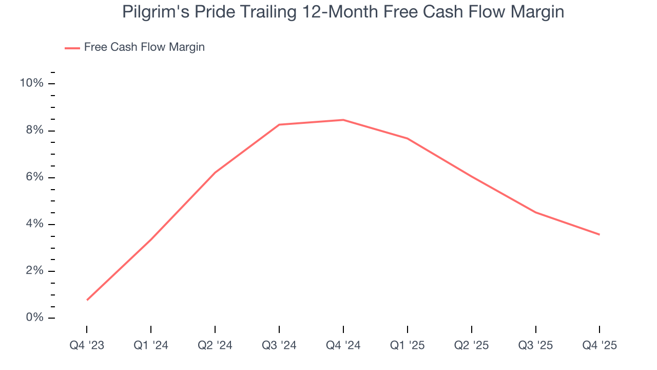 Pilgrim's Pride Trailing 12-Month Free Cash Flow Margin