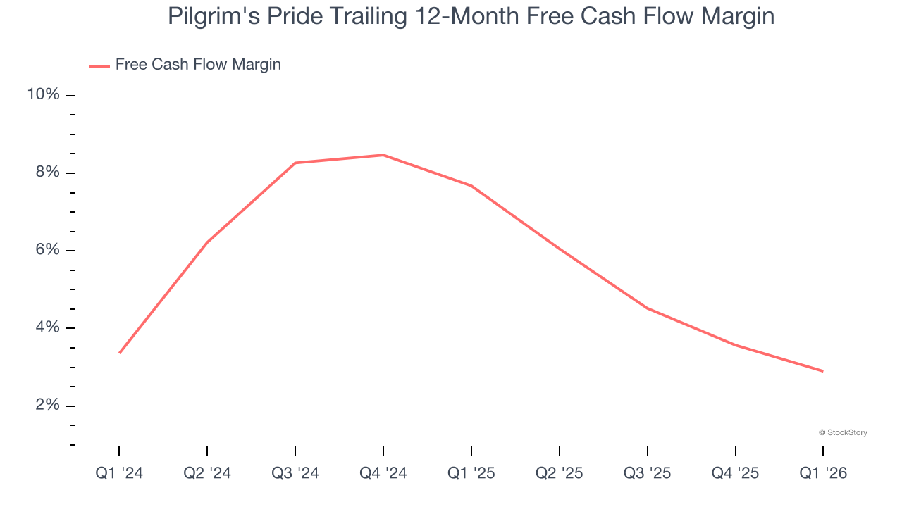 Pilgrim's Pride Trailing 12-Month Free Cash Flow Margin