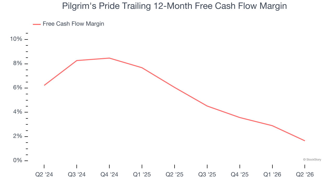 Pilgrim's Pride Trailing 12-Month Free Cash Flow Margin