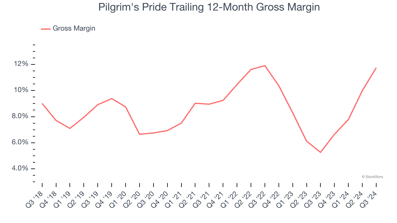 Pilgrim's Pride Trailing 12-Month Gross Margin