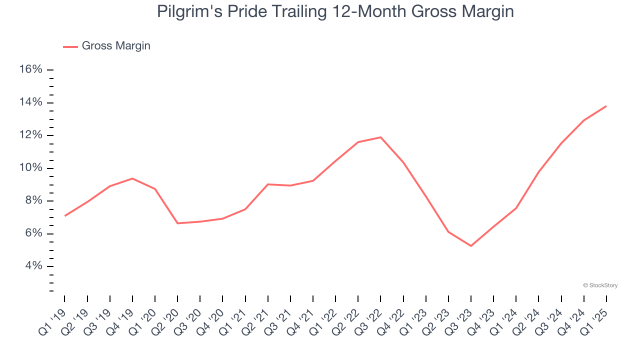 Pilgrim's Pride Trailing 12-Month Gross Margin