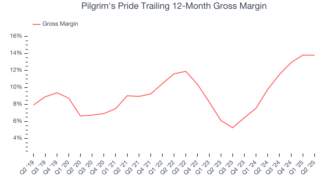 Pilgrim's Pride Trailing 12-Month Gross Margin
