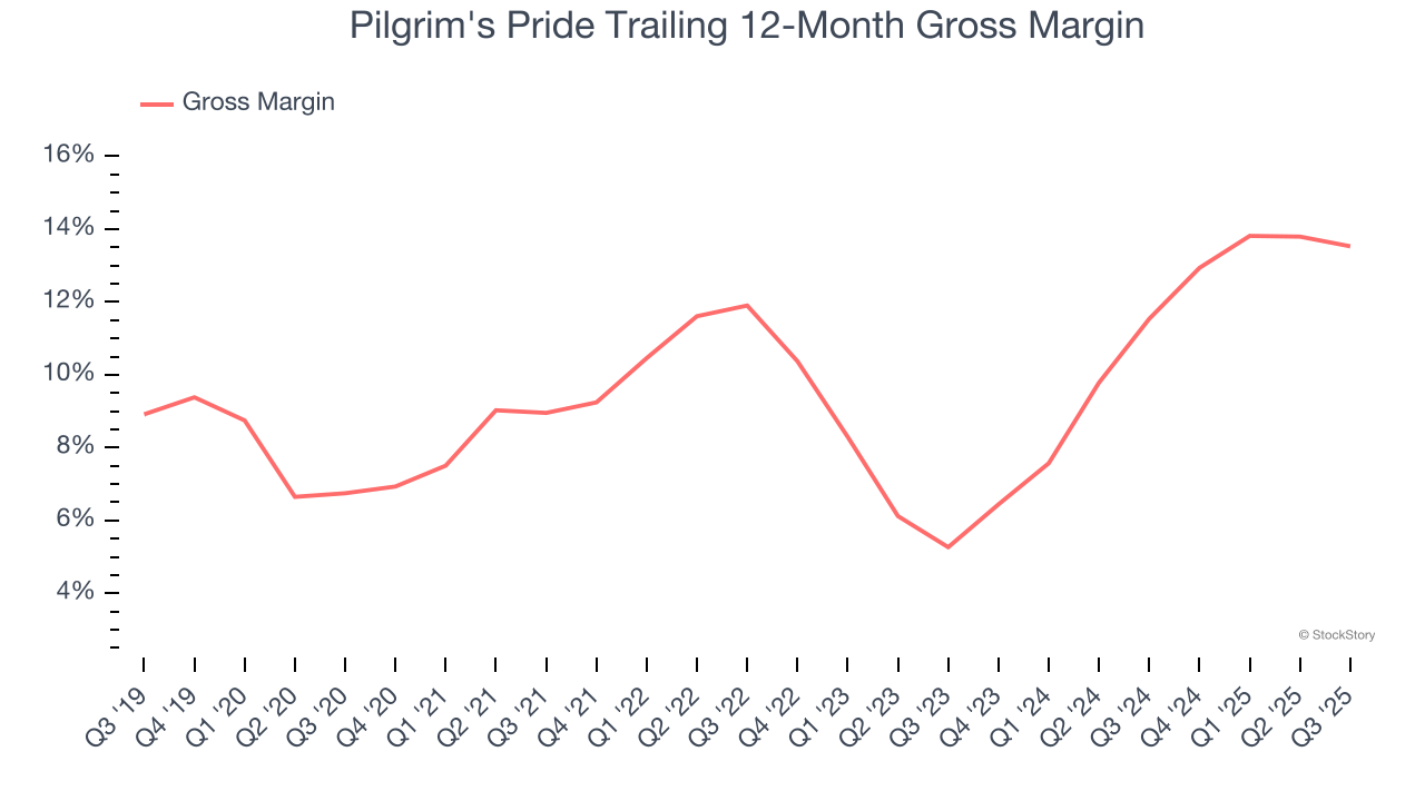 Pilgrim's Pride Trailing 12-Month Gross Margin