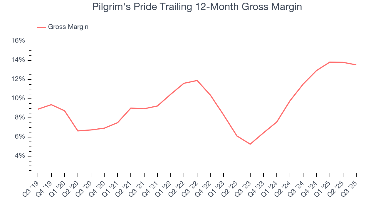 Pilgrim's Pride Trailing 12-Month Gross Margin