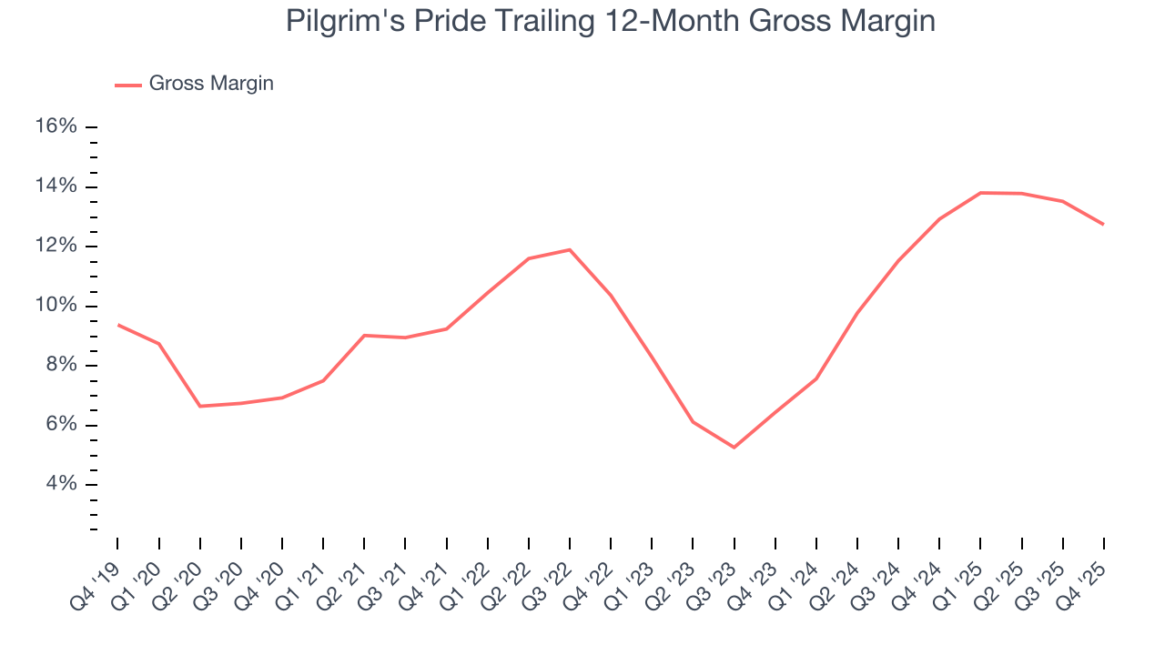 Pilgrim's Pride Trailing 12-Month Gross Margin