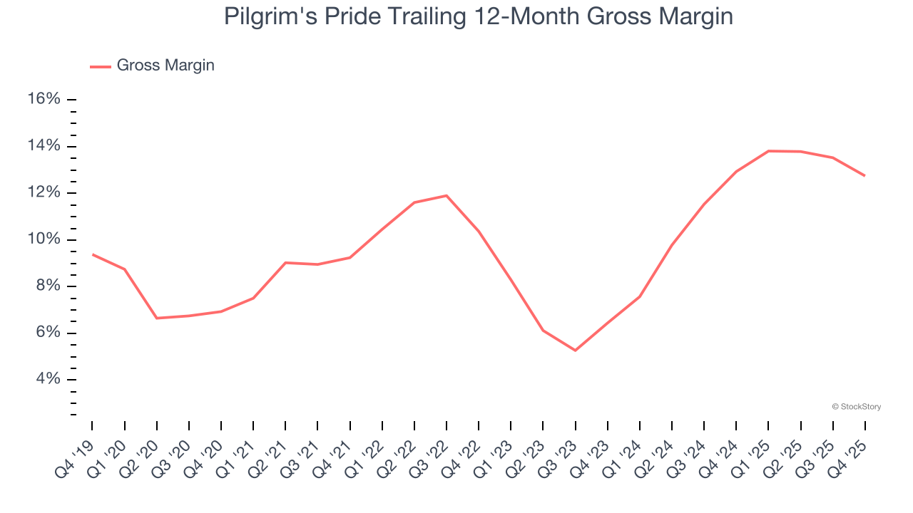 Pilgrim's Pride Trailing 12-Month Gross Margin