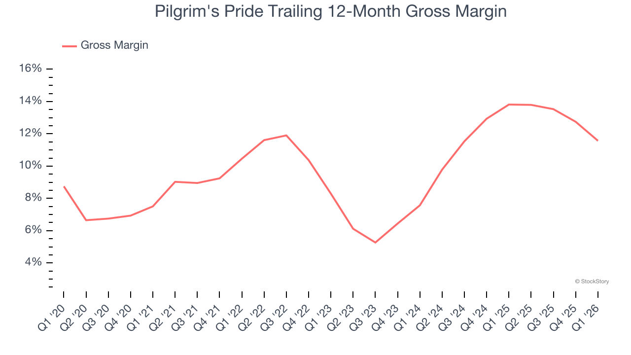 Pilgrim's Pride Trailing 12-Month Gross Margin