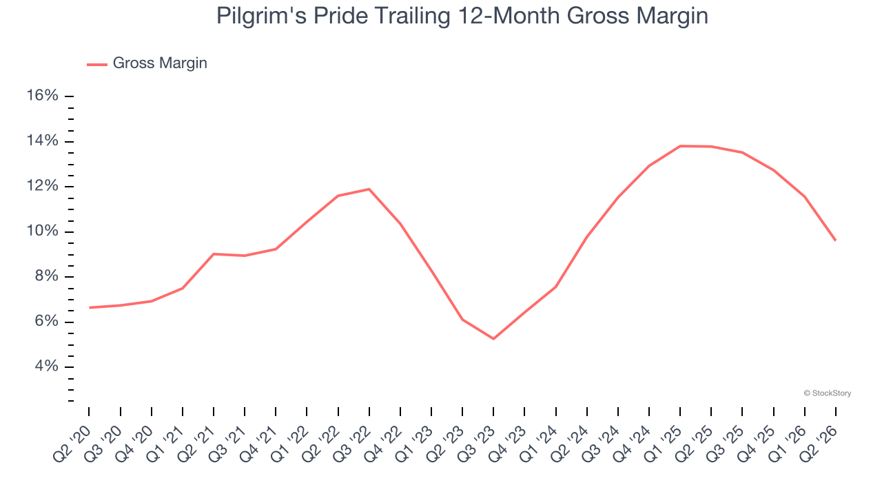 Pilgrim's Pride Trailing 12-Month Gross Margin