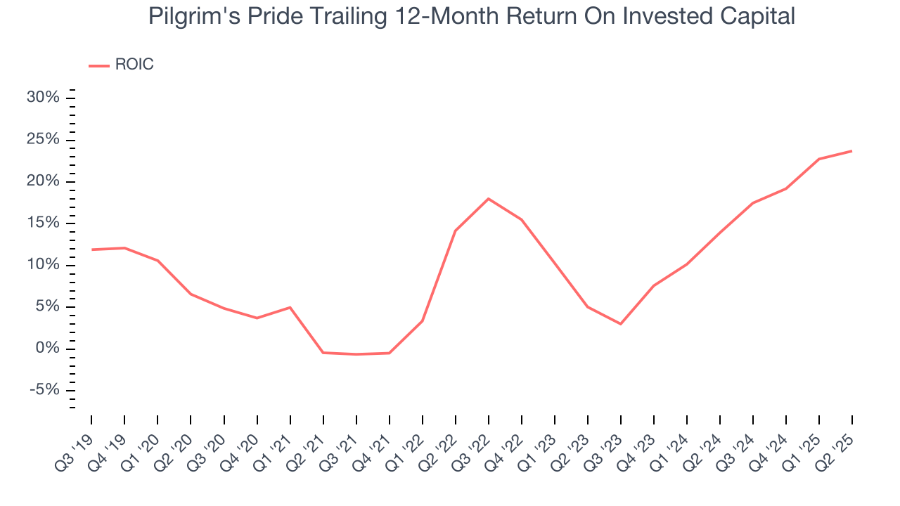 Pilgrim's Pride Trailing 12-Month Return On Invested Capital