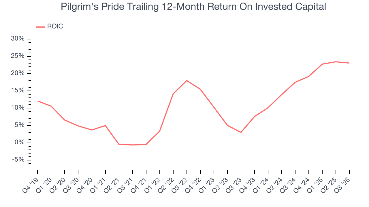 Pilgrim's Pride Trailing 12-Month Return On Invested Capital