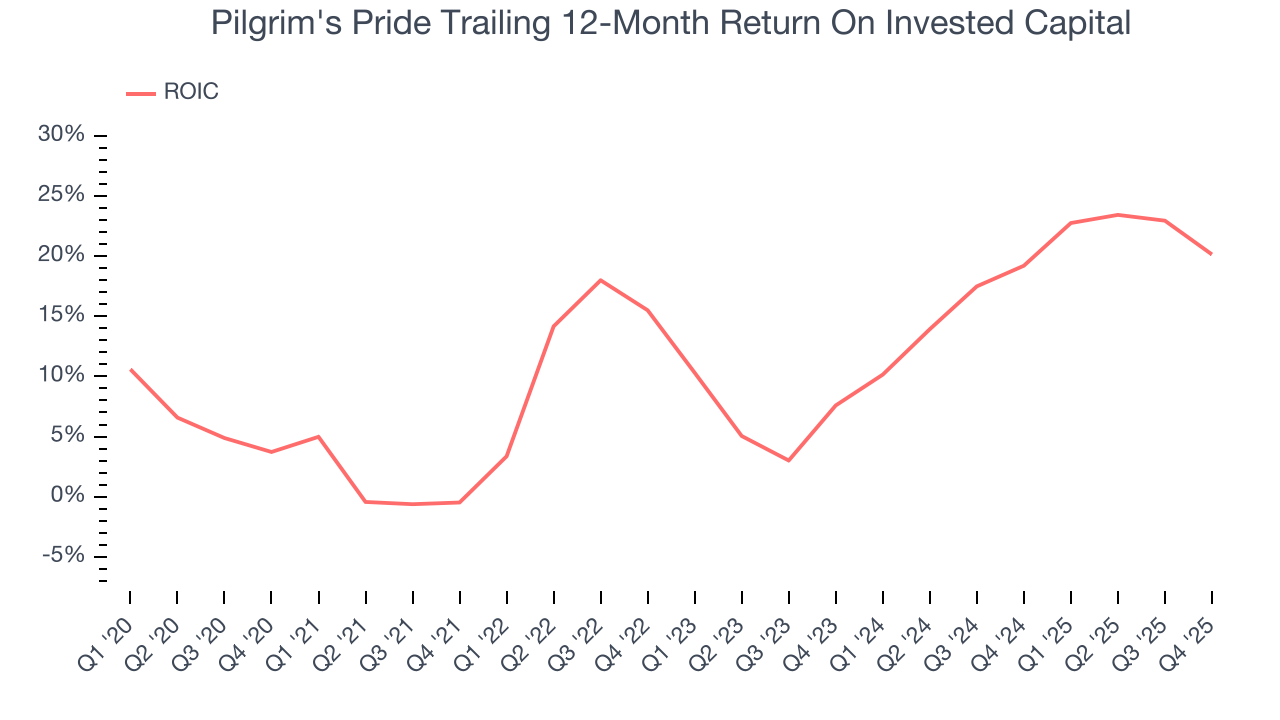 Pilgrim's Pride Trailing 12-Month Return On Invested Capital