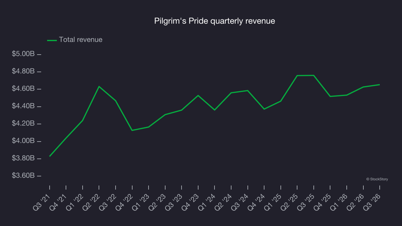 Pilgrim's Pride quarterly revenue