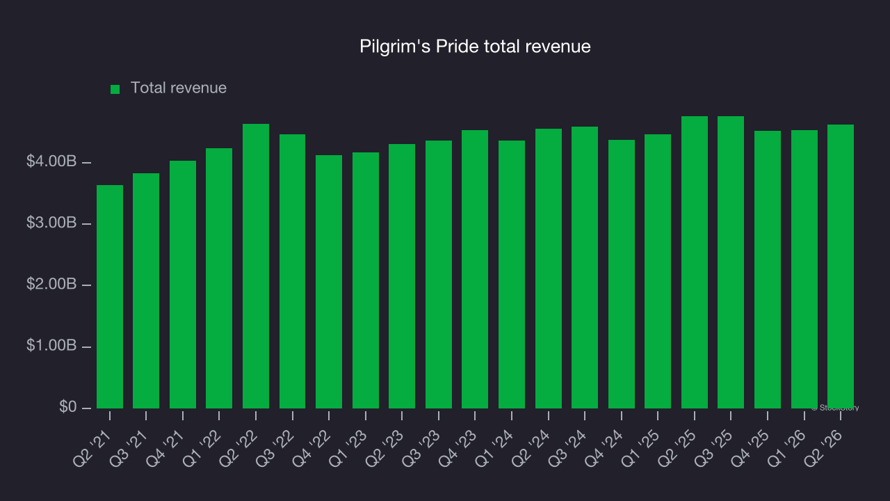 Pilgrim's Pride total revenue