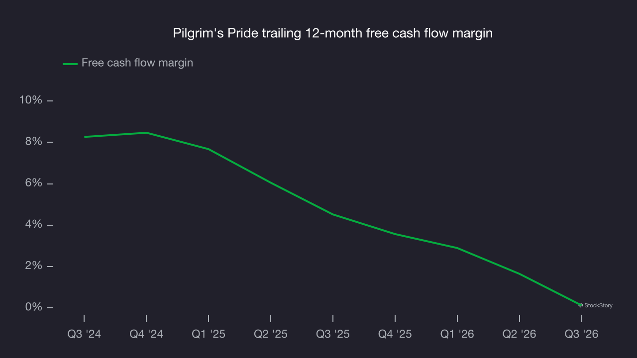 Pilgrim's Pride trailing 12-month free cash flow margin