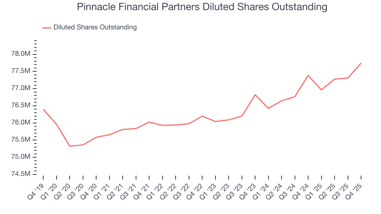 Pinnacle Financial Partners Diluted Shares Outstanding