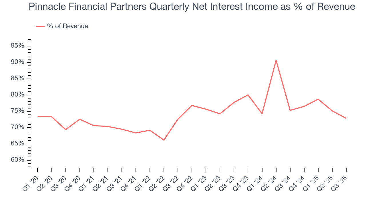 Pinnacle Financial Partners Quarterly Net Interest Income as % of Revenue