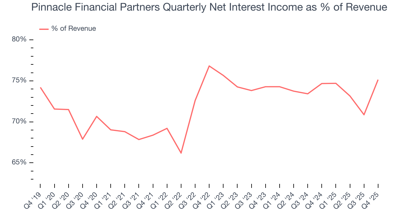 Pinnacle Financial Partners Quarterly Net Interest Income as % of Revenue