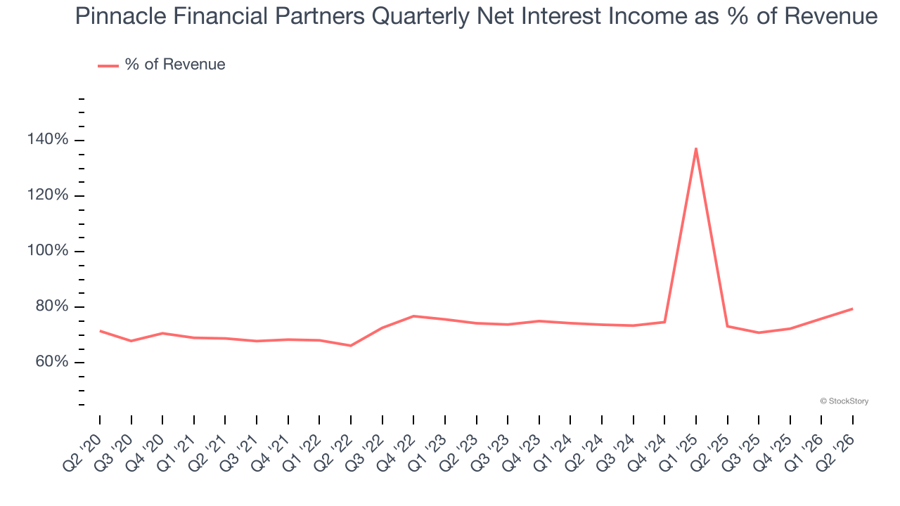 Pinnacle Financial Partners Quarterly Net Interest Income as % of Revenue