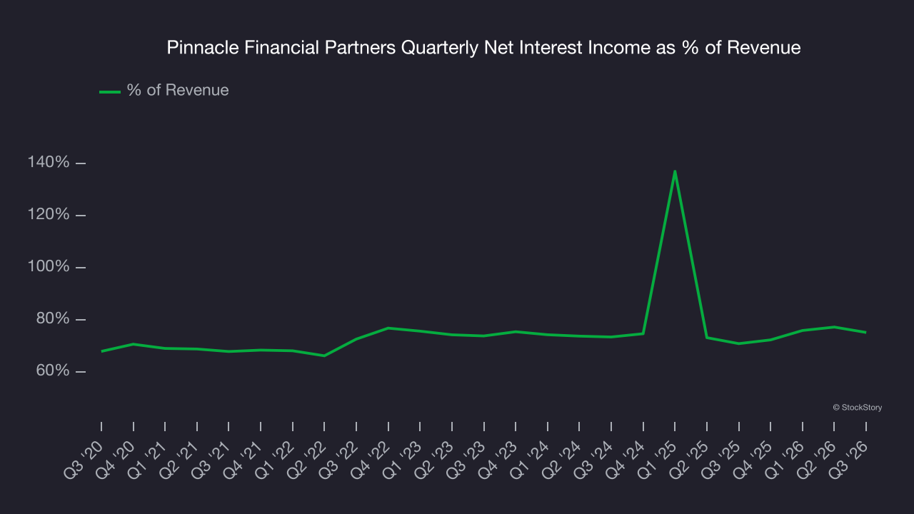 Pinnacle Financial Partners Quarterly Net Interest Income as % of Revenue