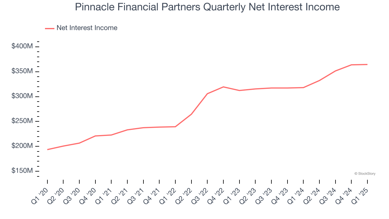 Pinnacle Financial Partners Quarterly Net Interest Income