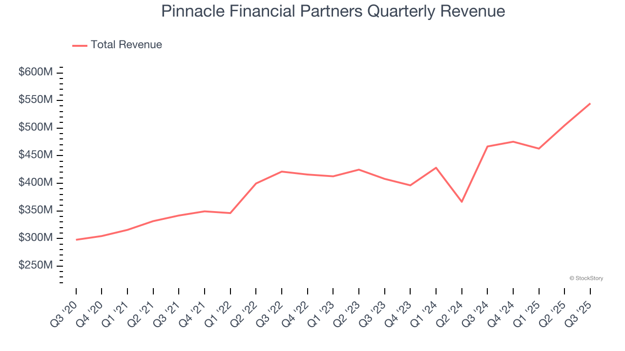 Pinnacle Financial Partners Quarterly Revenue