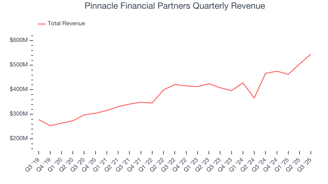Pinnacle Financial Partners Quarterly Revenue