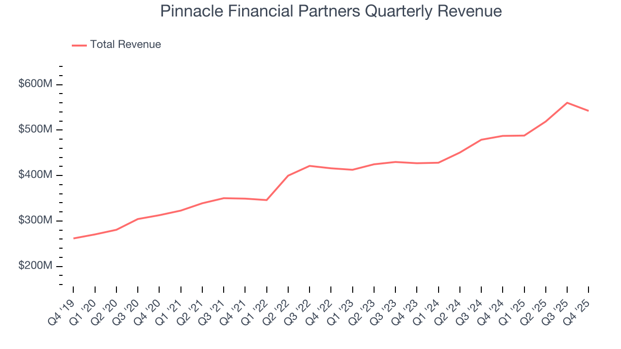 Pinnacle Financial Partners Quarterly Revenue