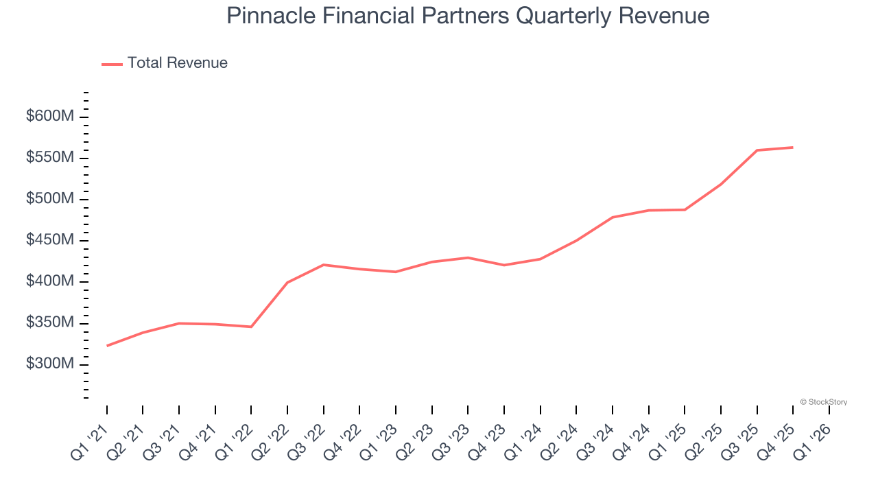Pinnacle Financial Partners Quarterly Revenue