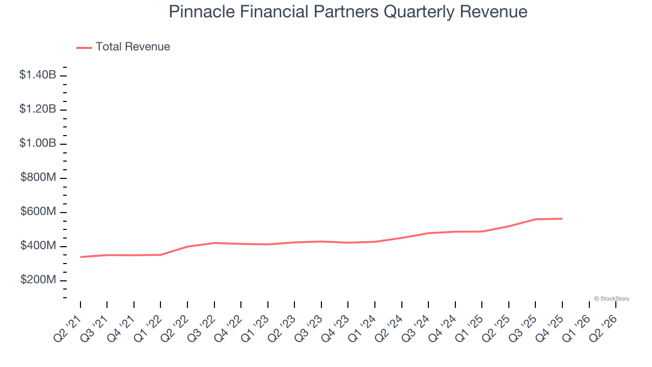 Pinnacle Financial Partners Quarterly Revenue