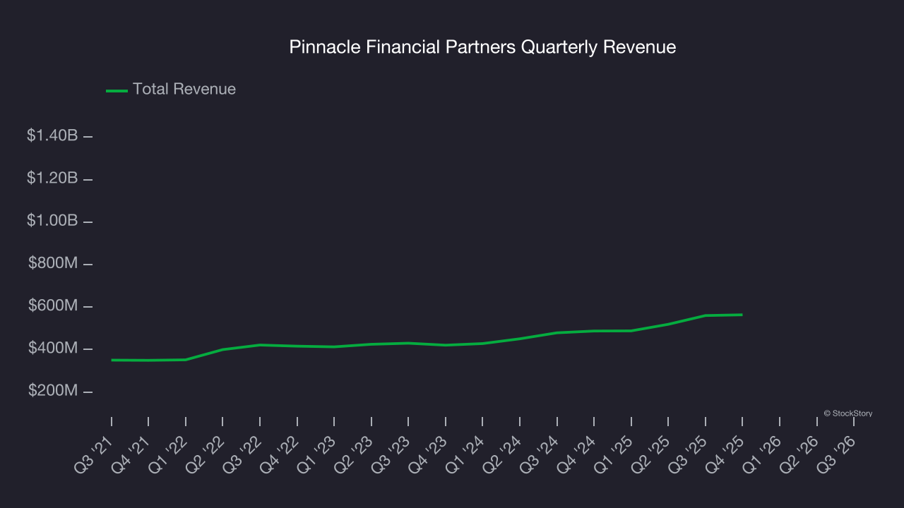 Pinnacle Financial Partners Quarterly Revenue