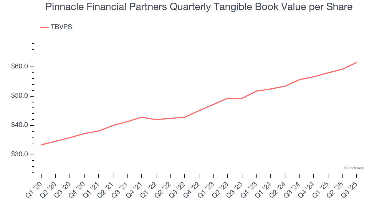 Pinnacle Financial Partners Quarterly Tangible Book Value per Share