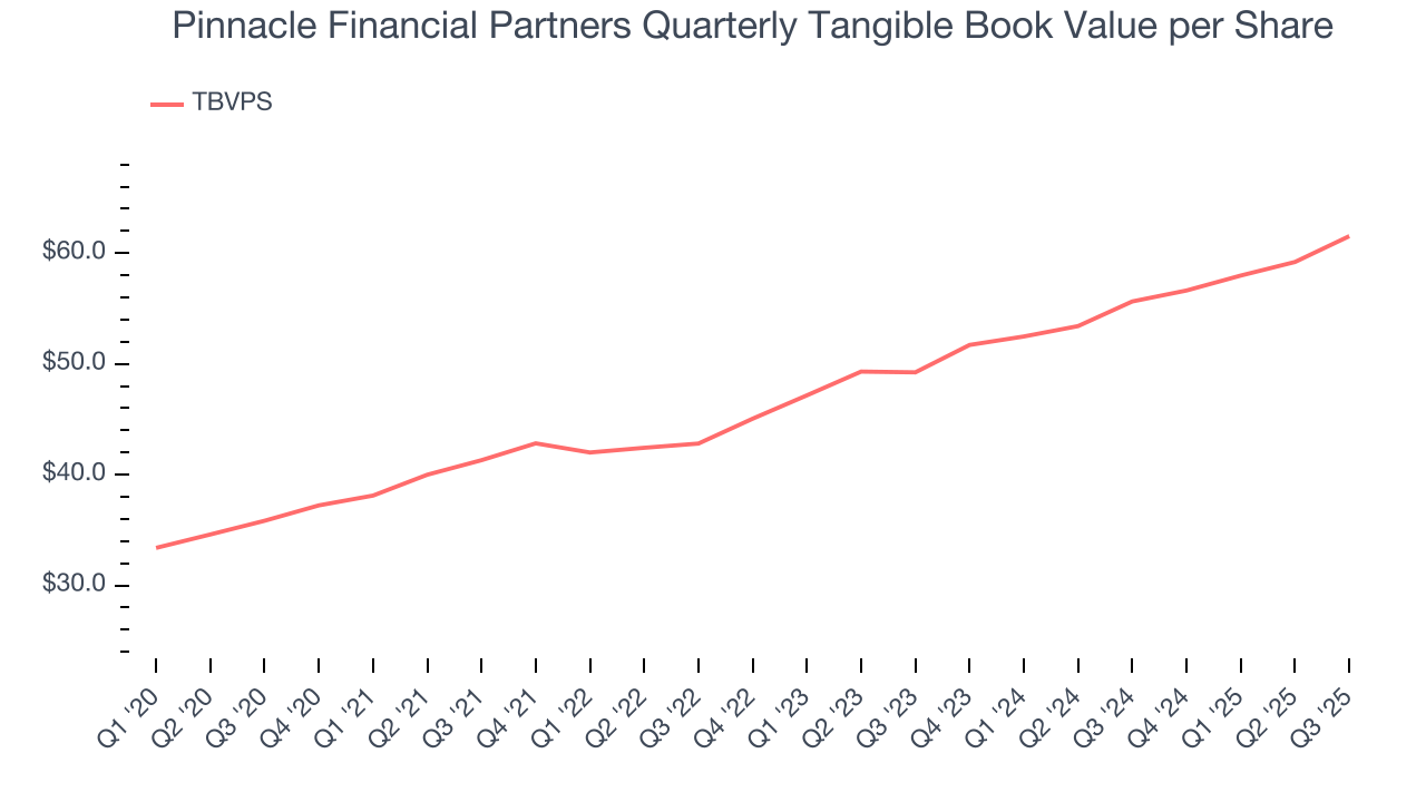 Pinnacle Financial Partners Quarterly Tangible Book Value per Share