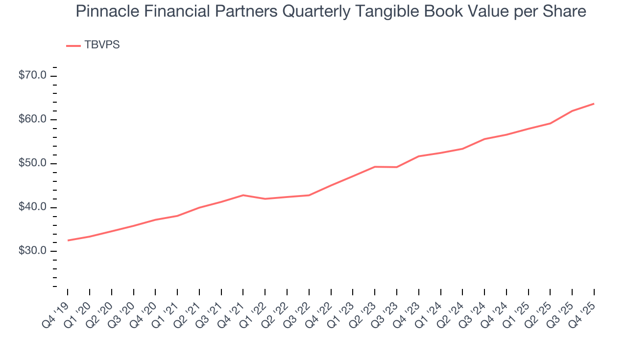 Pinnacle Financial Partners Quarterly Tangible Book Value per Share