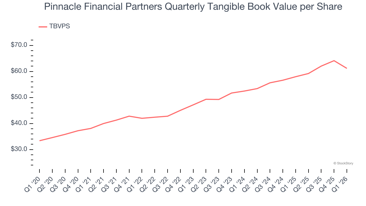 Pinnacle Financial Partners Quarterly Tangible Book Value per Share