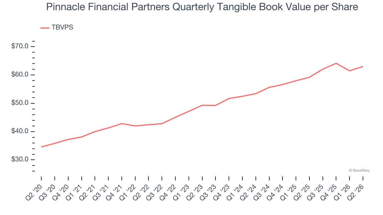Pinnacle Financial Partners Quarterly Tangible Book Value per Share