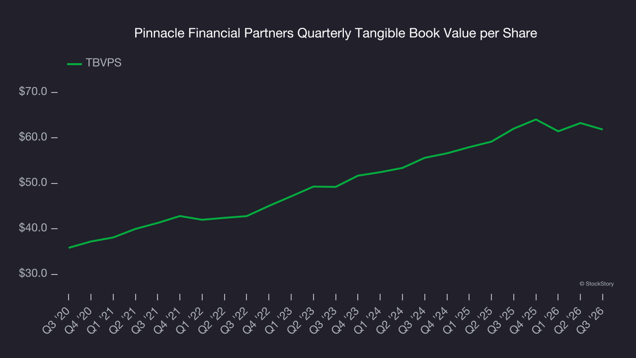 Pinnacle Financial Partners Quarterly Tangible Book Value per Share